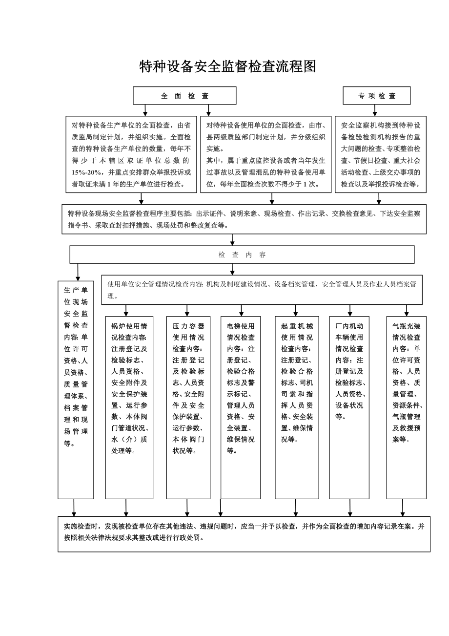 特种设备安全监督检查流程图.doc_第1页