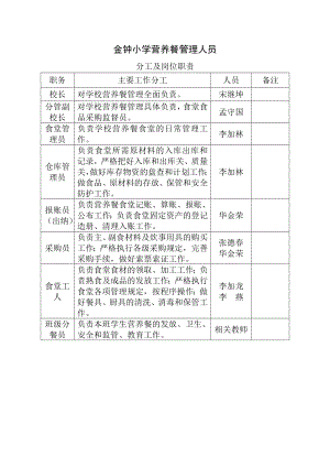 食堂管理人员分工及岗位职责金小201511.doc