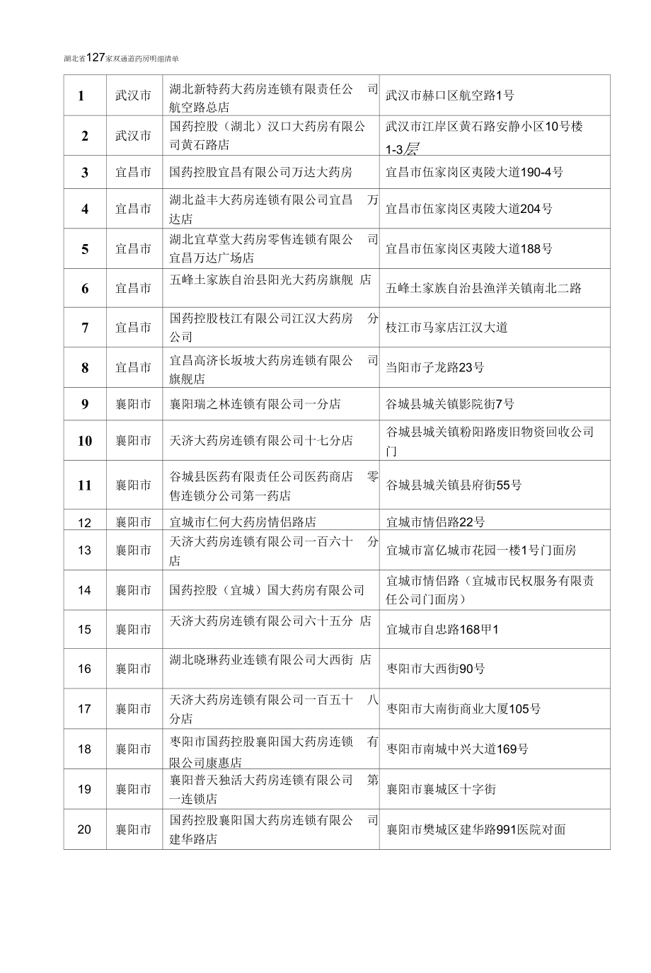 湖北省127家双通道药房明细清单.docx_第1页