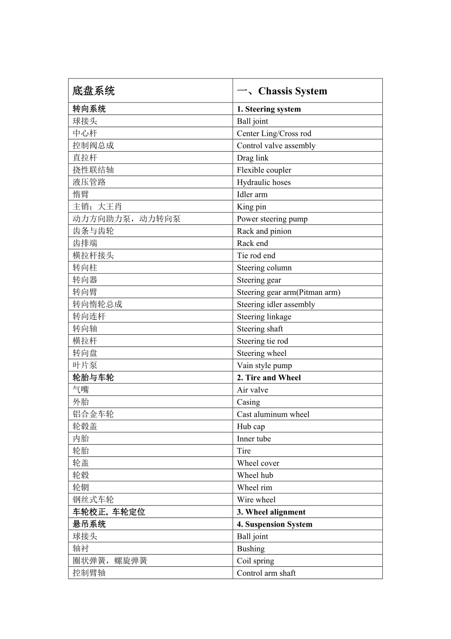 汽车英语专用名词.doc_第1页