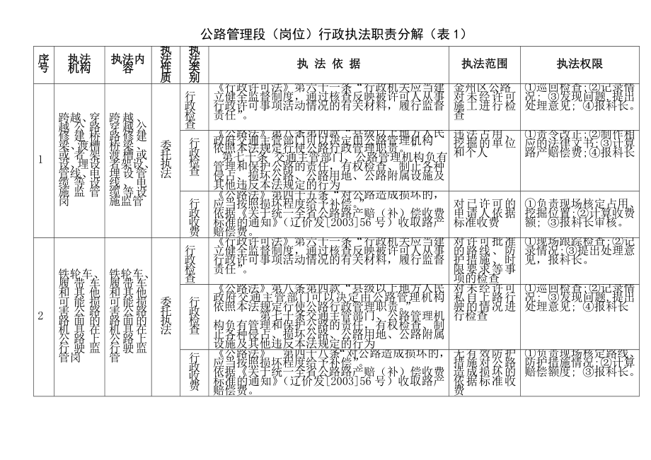 公路管理段岗位行政执法职责分解表.doc_第1页