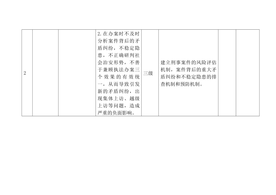 县人民检察院主要工作职责廉政风险点及防控措施一览表.docx_第2页