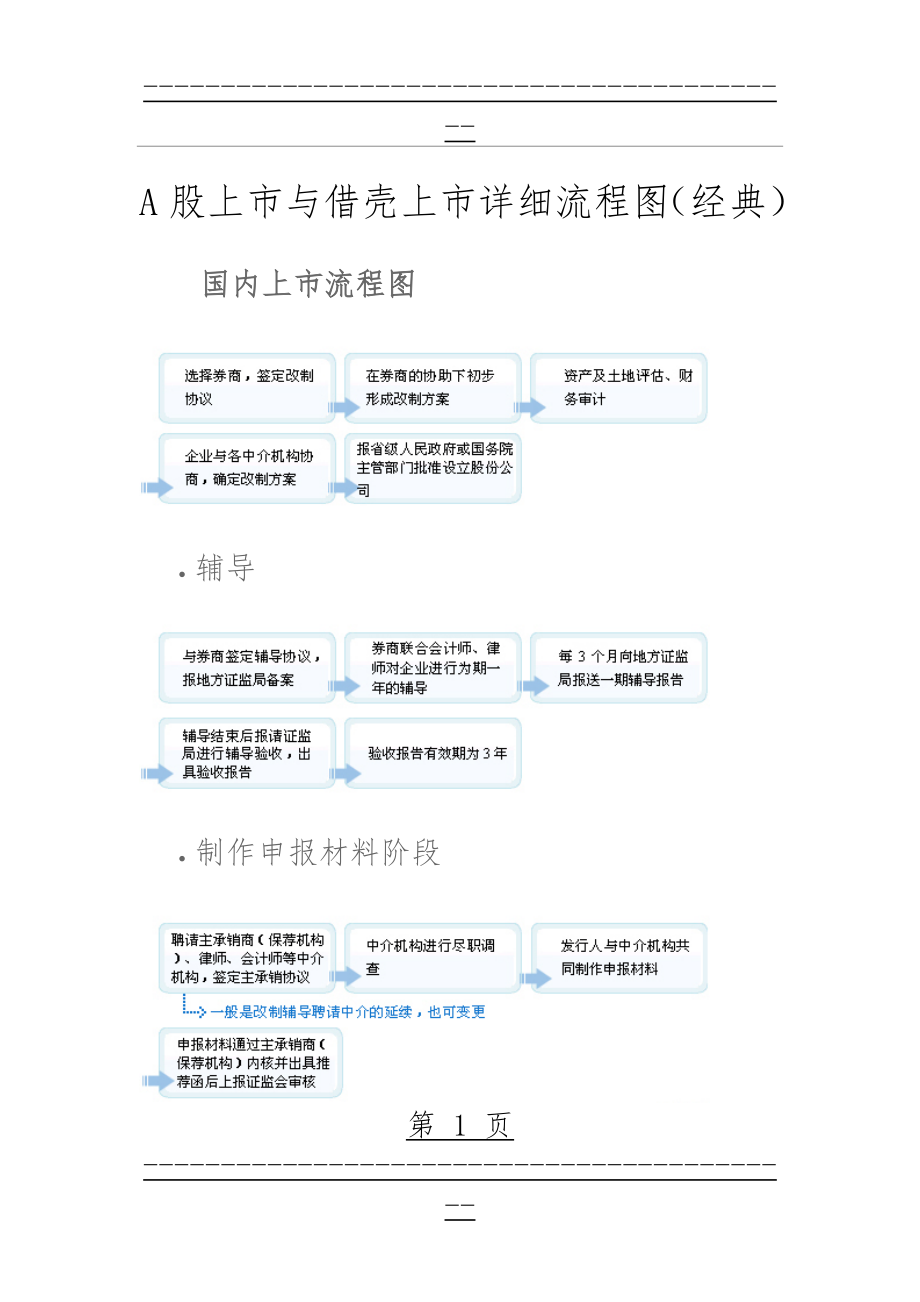 A股上市与借壳上市详细流程图(经典)(26页).doc_第1页