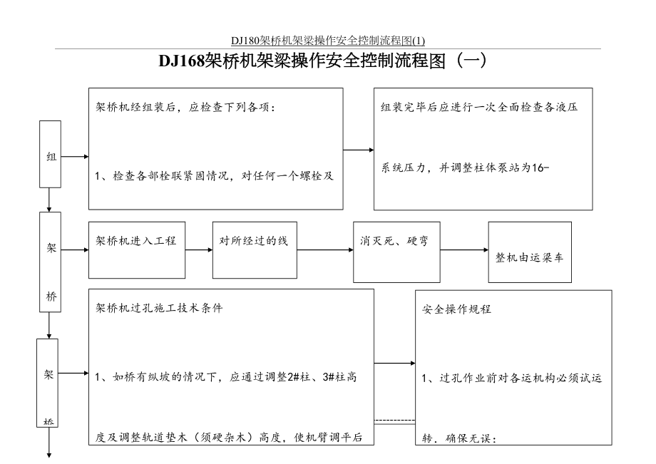 最新DJ180架桥机架梁操作安全控制流程图(1).doc_第2页