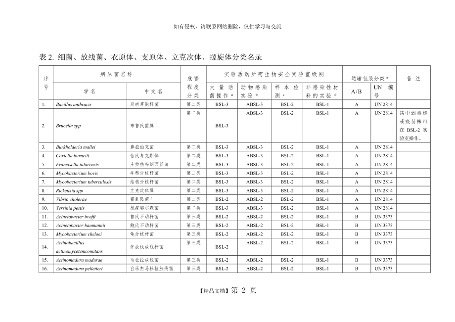 病原微生物生物安全等级.doc_第2页