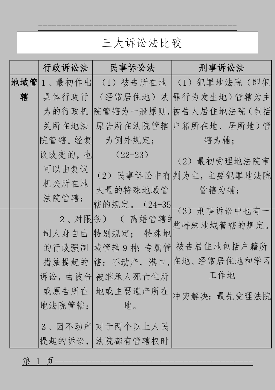 《三大诉讼法比较表格(全)(2019)》(33页).doc_第1页