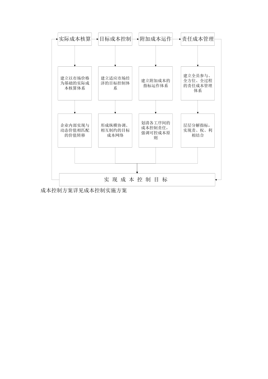 公司财务控制体系的主要方法.doc_第2页