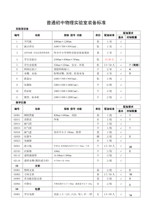 初中物理实验室装备标准.doc
