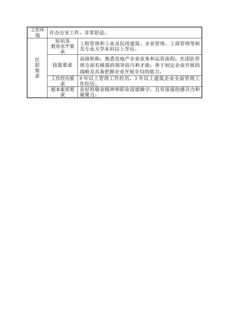 某某房地产公司岗位设置及职责分工说明书.docx_第2页