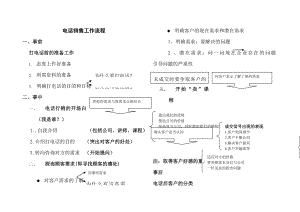 电话销售工作流程.doc