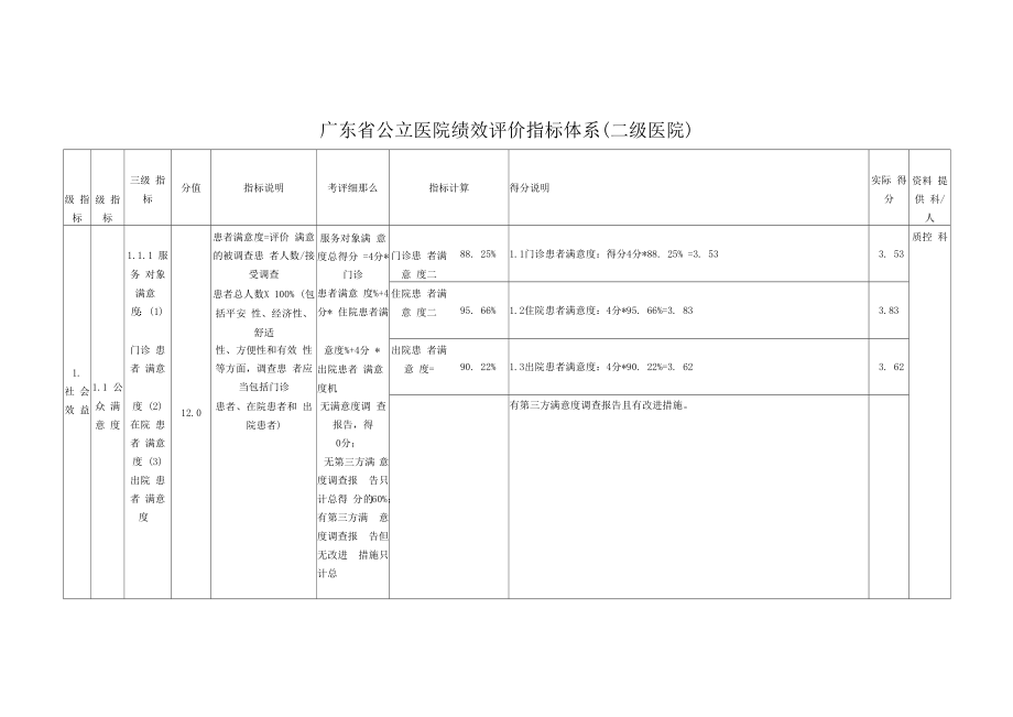 公立医院绩效评价指标体系（二级医院）.docx_第1页