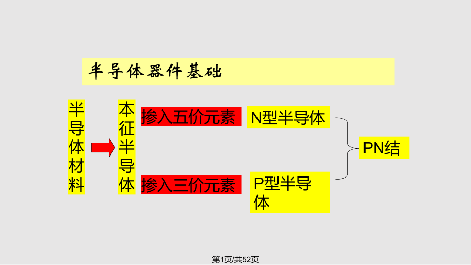 电子器件与电子电路基础复习课.pptx_第1页