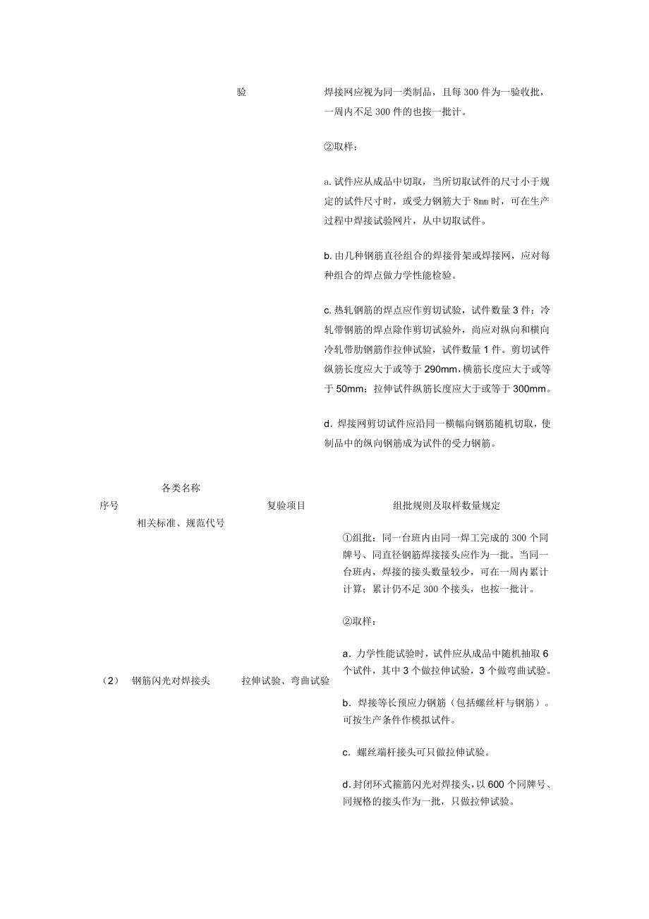 材料进场复验试验项目与取样规定一.doc_第2页