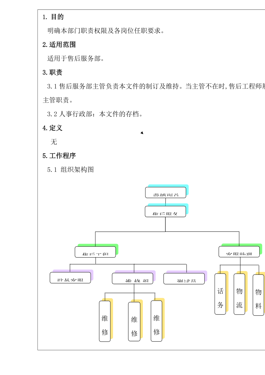 售后服务部组织架构岗位职责及任职需求.doc_第2页