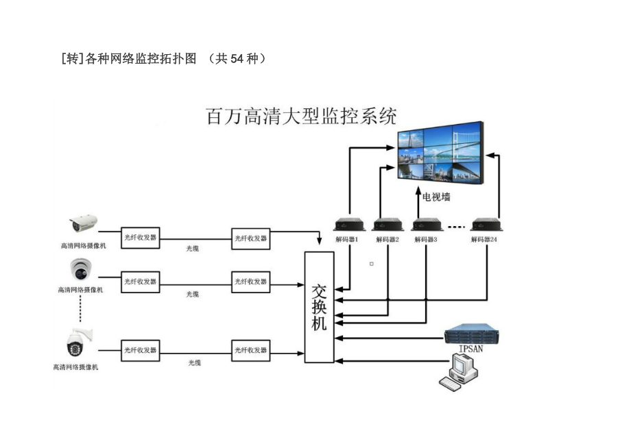 各种网络监控拓扑图 (共54种).doc_第1页