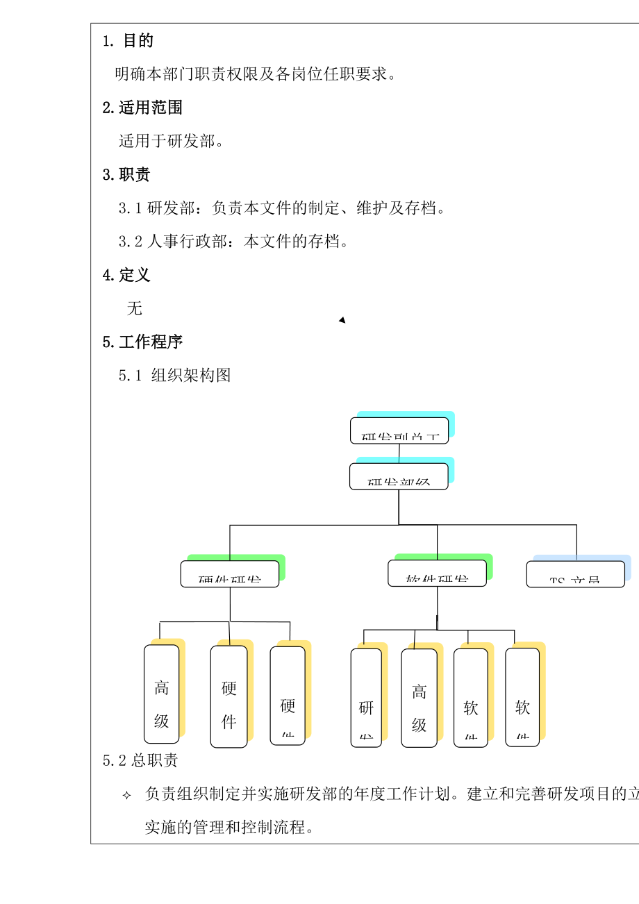 研发部组织架构岗位职责及任职需求.doc_第2页