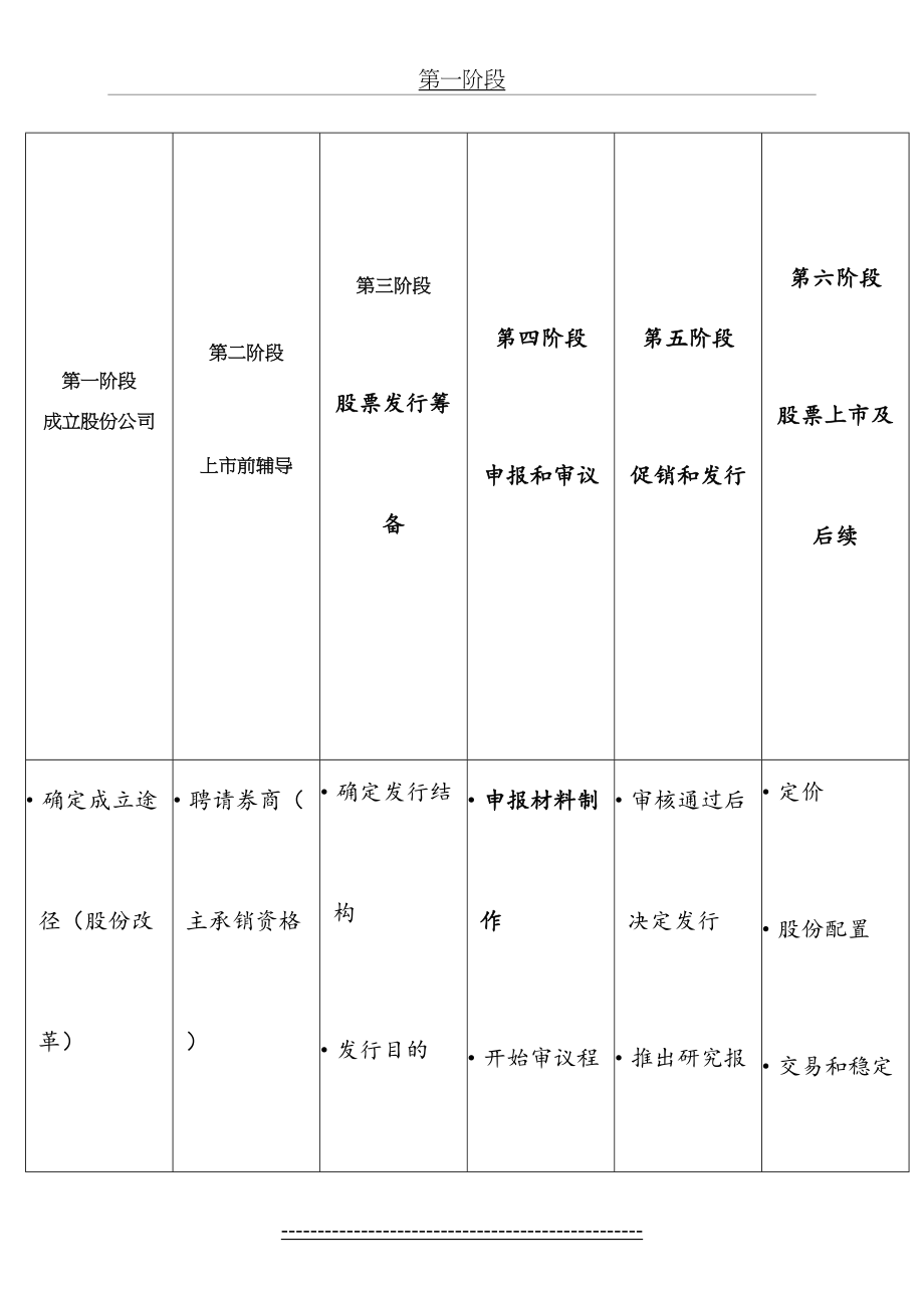 最新IPO中小企业上市流程简述.doc_第2页