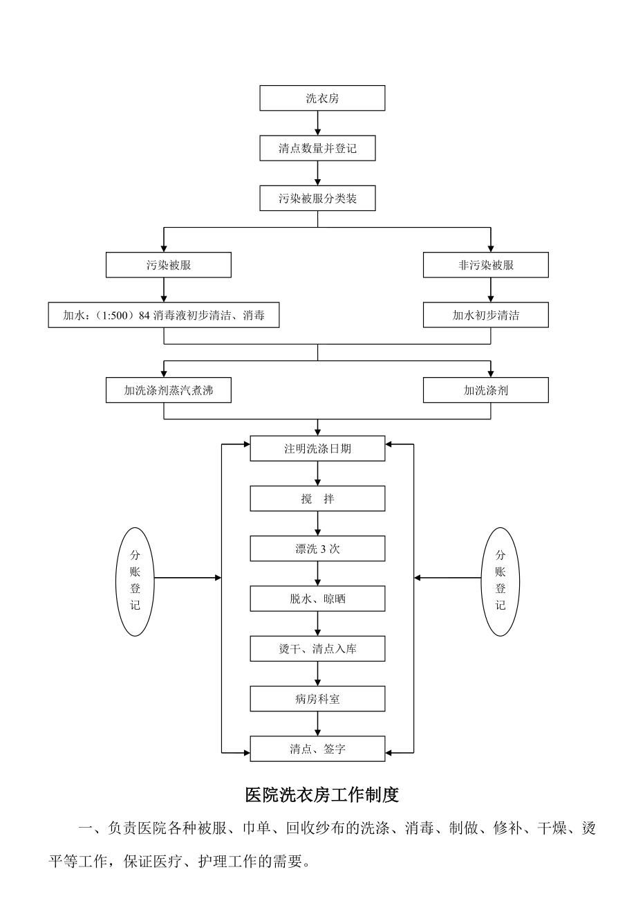 洗衣房工作制度及流程002.doc_第2页