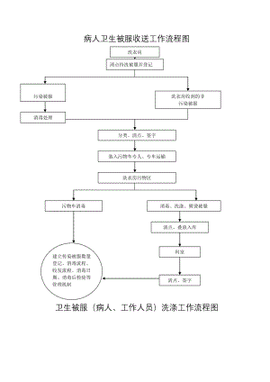 洗衣房工作制度及流程002.doc