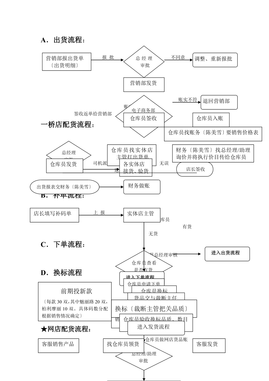 电子商务全流程补单下单流程.doc_第1页