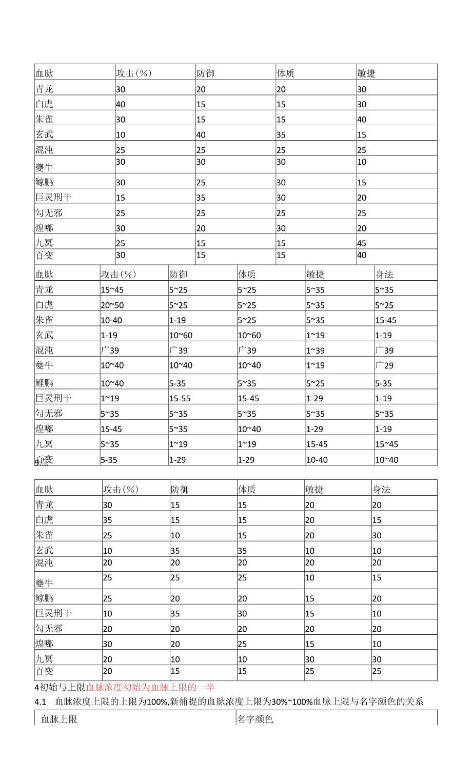 洪荒游戏策划-宠物的血脉与成长.docx_第2页