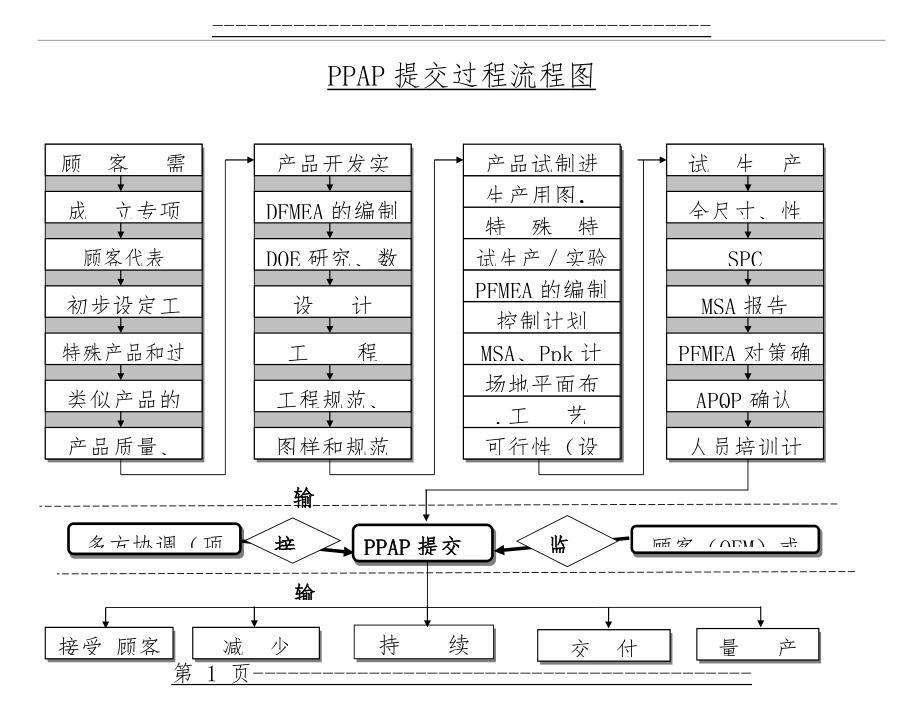 PPAP流程图(1页).doc_第1页