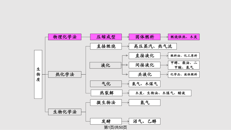 生物质压缩成型技术.pptx_第1页