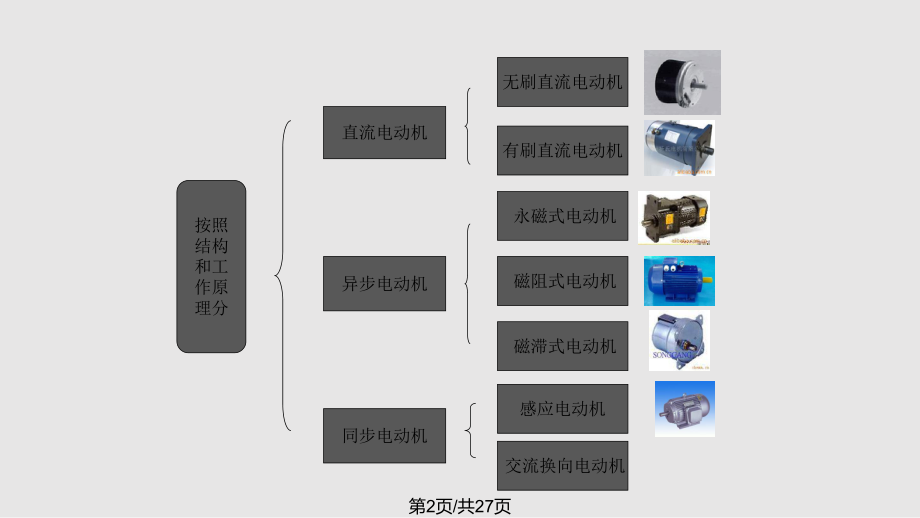 电动机选择基础.pptx_第2页