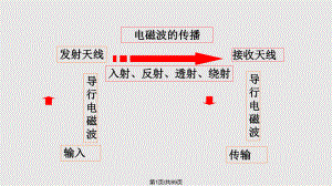 电动力学电磁波的辐射.pptx