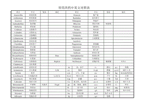 常用西药中英文对照表.doc
