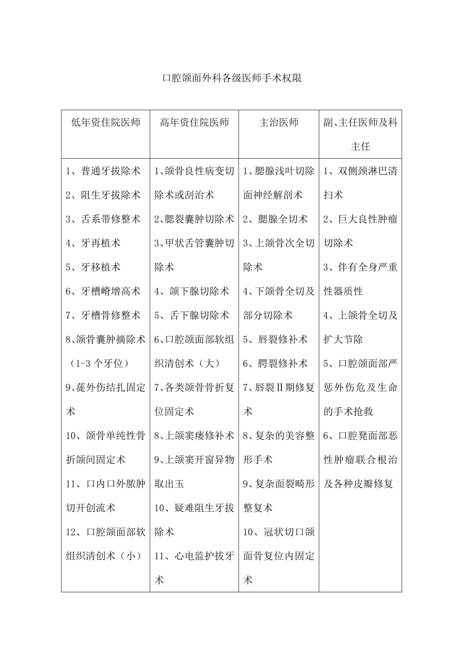 县人民医院手术分级管理制度.doc_第2页