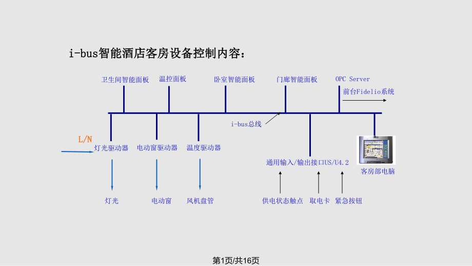 电器智能酒店环境控制系统标准间控制方案.pptx_第1页