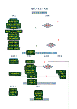 行政人事工作【流程图】).doc