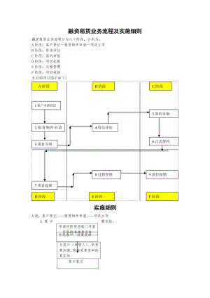 融资租赁项目流程以及细则要点.doc