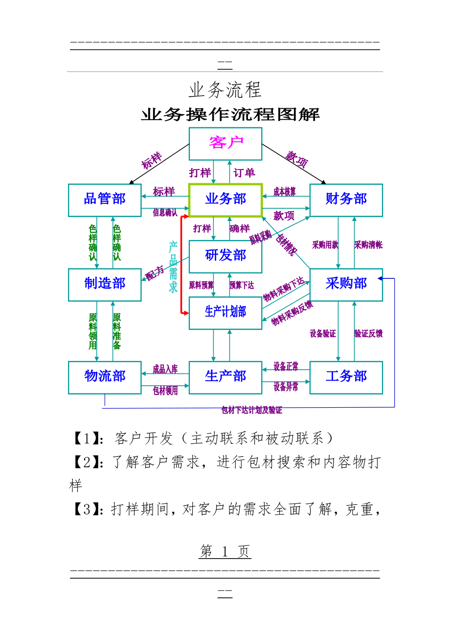 OEM加工业务流程介绍(3页).doc_第1页