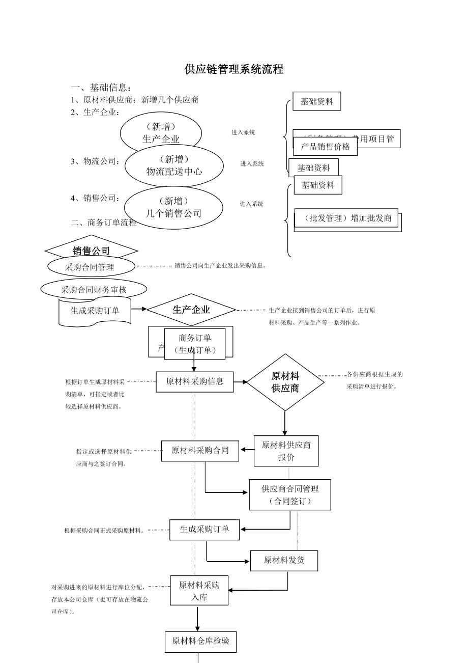 详细流程图供应链20071109.doc_第1页