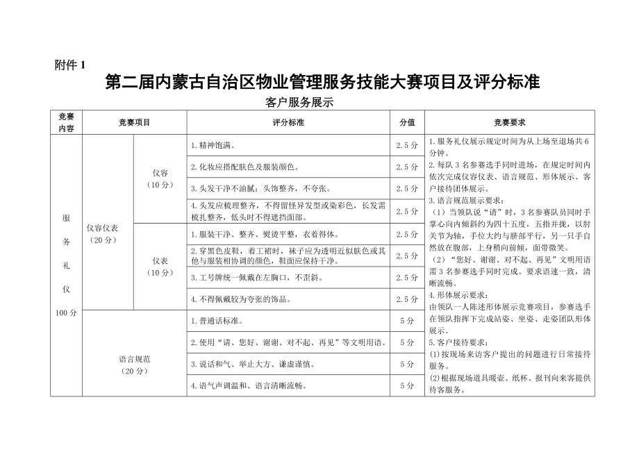 第二届内蒙古自治区物业管理服务技能大赛项目及评分标准.doc_第1页