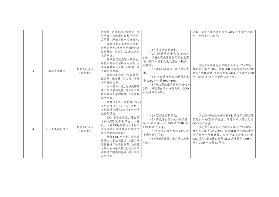 水污染防治重点行业清洁生产技术推行方案.doc_第2页