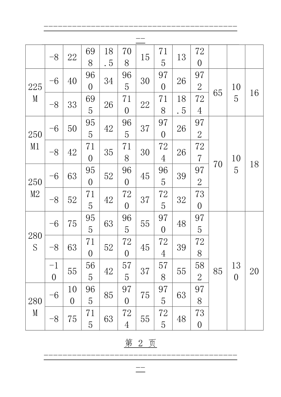 YZR电机常用参数一览表(4页).doc_第2页