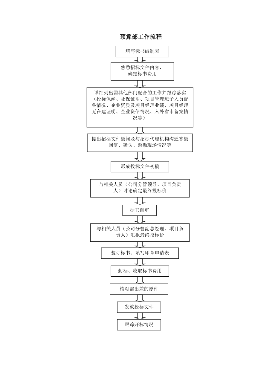 装饰工程预算部管理制度.docx_第2页