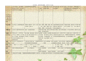 用心整理,可直接打印：三级心理咨询师技能测验表.doc