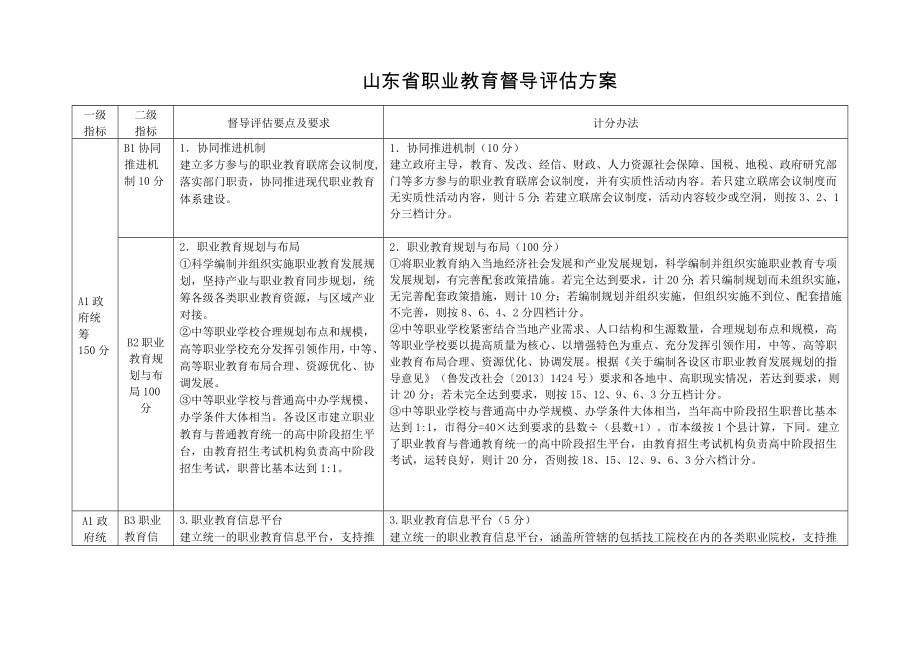 职业教育山东省职业教育督导评估方案.docx_第1页