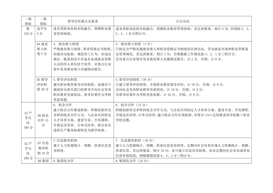 职业教育山东省职业教育督导评估方案.docx_第2页