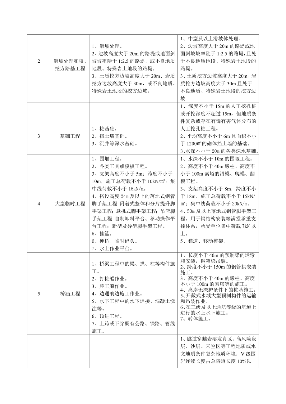 危险性较大工程安全管理制度2.doc_第2页