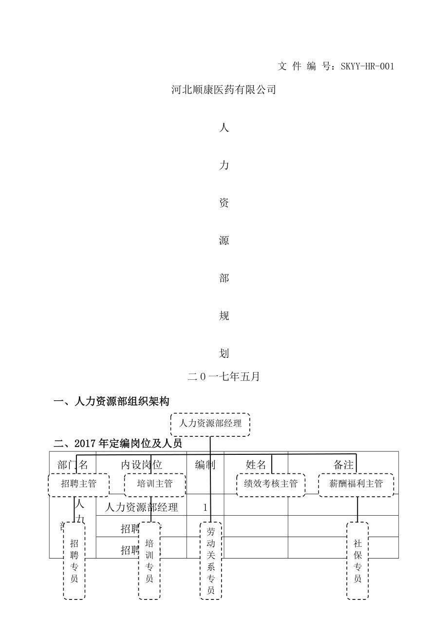 人力资源部规划架构职责编制职位说明书.doc_第1页