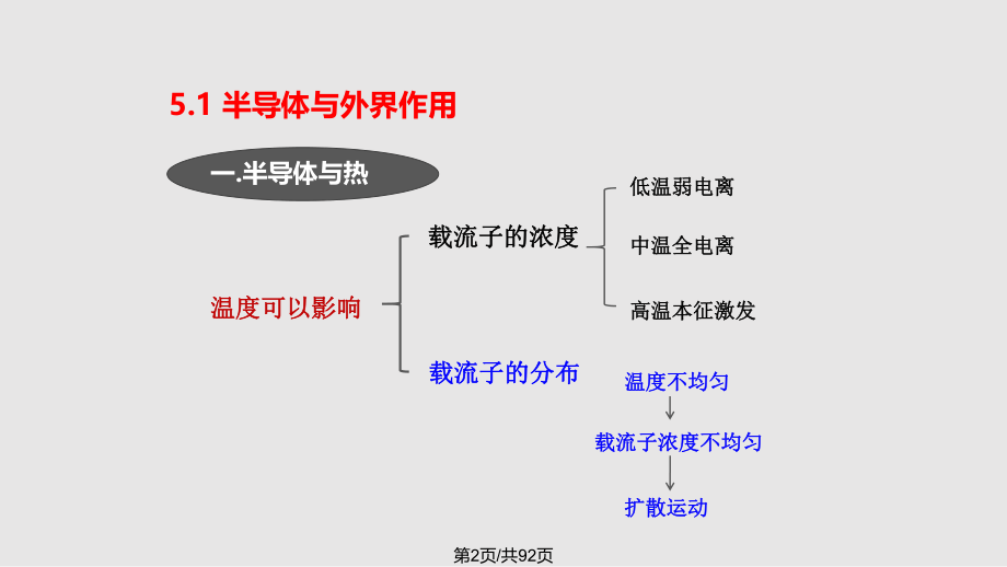 电子工程物理基础.pptx_第2页