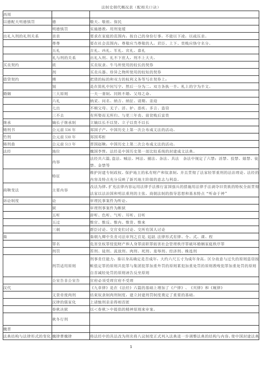 法制史朝代概况表(配相关口诀).doc_第1页