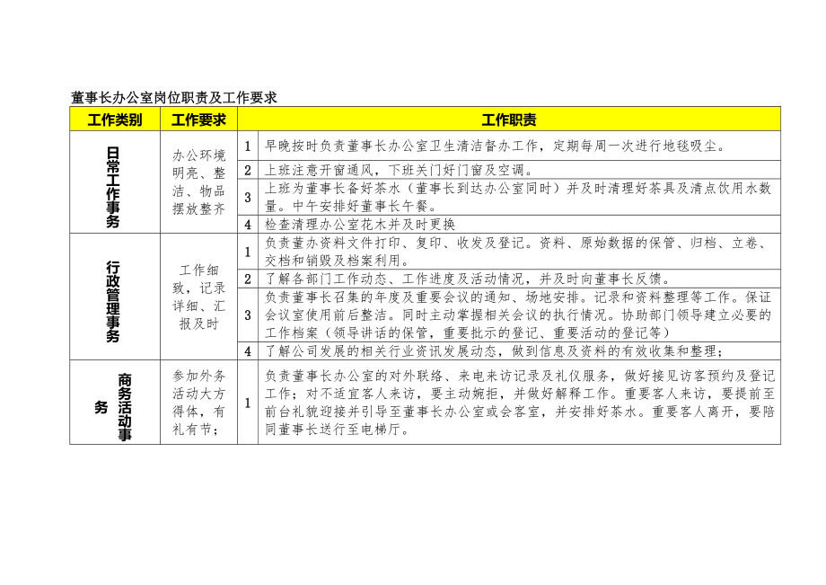 董事长办公室岗位职责及工作要求.docx_第1页