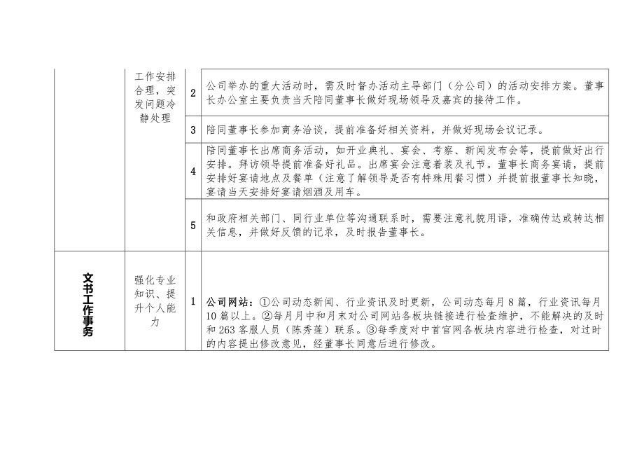 董事长办公室岗位职责及工作要求.docx_第2页