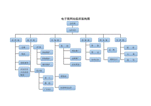 电子商务公司运营公司组织架构图15187.doc